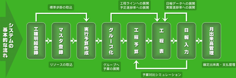 システムの基本的な流れ